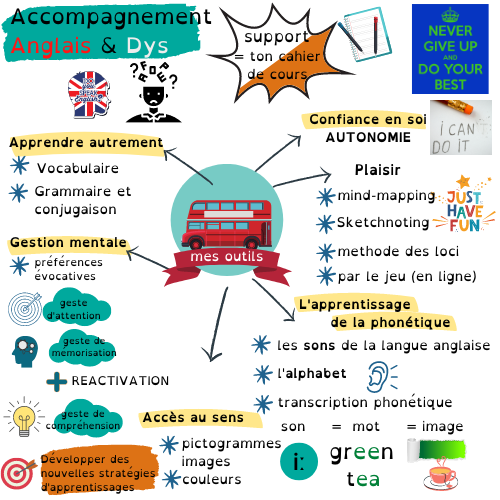 Apprentissage de la phonétique _ Faciliter l'accès à la grammaire